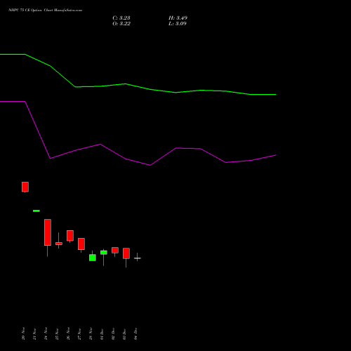 Live NHPC 75 CE (CALL) 30 December 2025 options price chart analysis NHPC Limited 