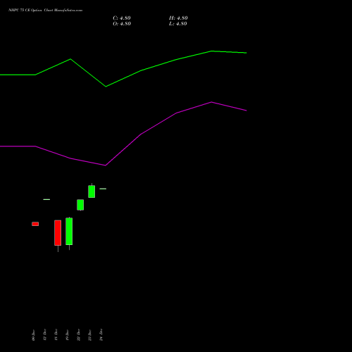 Live NHPC 75 CE (CALL) 27 January 2026 options price chart analysis NHPC Limited 