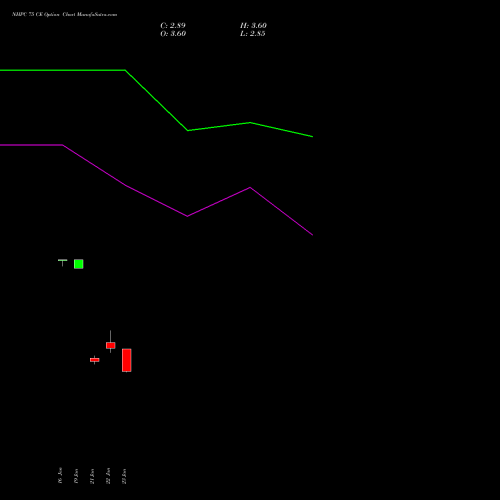 NHPC 75 CE (CALL) 24 February 2026 options price chart analysis NHPC Limited 