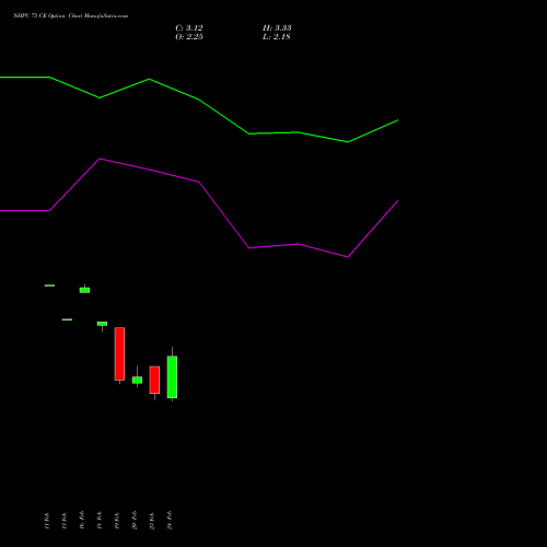 NHPC 75 CE (CALL) 30 March 2026 options price chart analysis NHPC Limited 