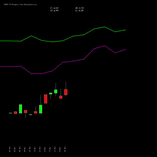 NHPC 75 CE (CALL) 28 April 2026 options price chart analysis NHPC Limited 