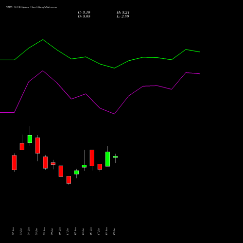 NHPC 75 CE (CALL) 28 July 2026 options price chart analysis NHPC Limited 