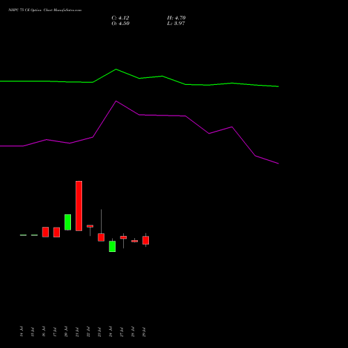 NHPC 75 CE (CALL) 25 August 2026 options price chart analysis NHPC Limited 