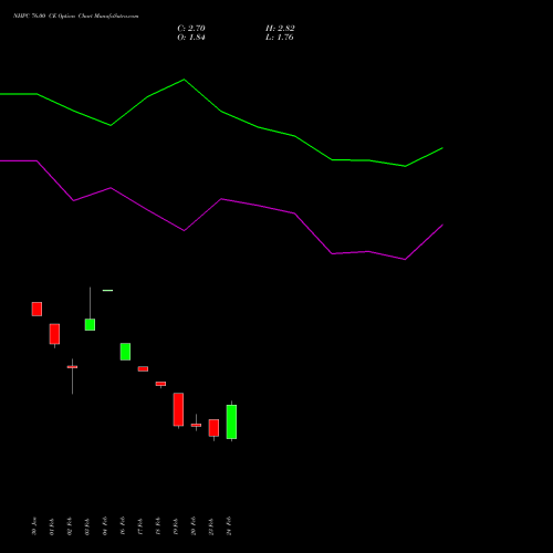 NHPC 76.00 CE (CALL) 30 March 2026 options price chart analysis NHPC Limited 