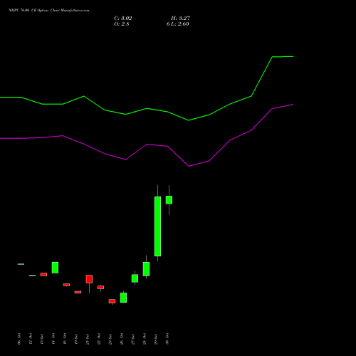 NHPC 76.00 CE (CALL) 23 November 2026 options price chart analysis NHPC Limited 