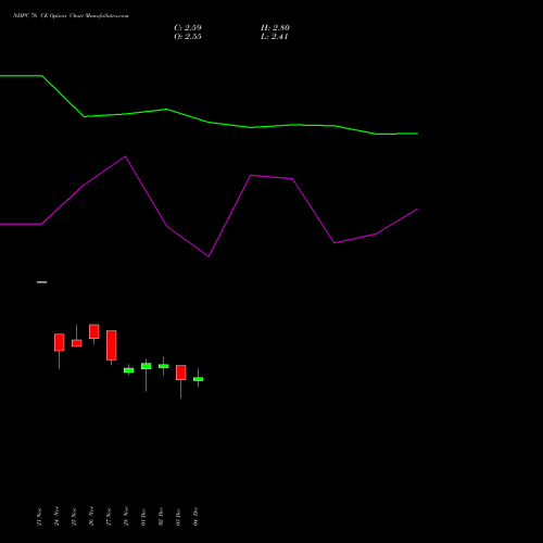 Live NHPC 76 CE (CALL) 30 December 2025 options price chart analysis NHPC Limited 