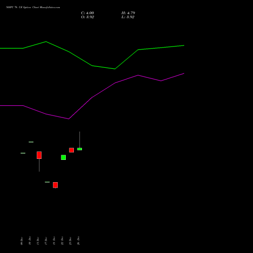 NHPC 76 CE (CALL) 27 January 2026 options price chart analysis NHPC Limited 