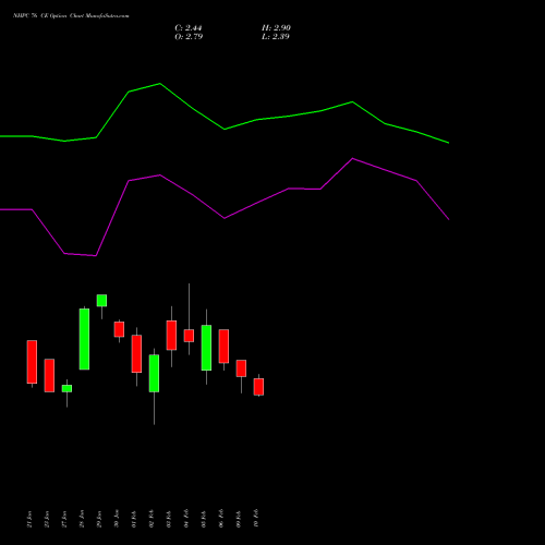 NHPC 76 CE (CALL) 24 February 2026 options price chart analysis NHPC Limited 