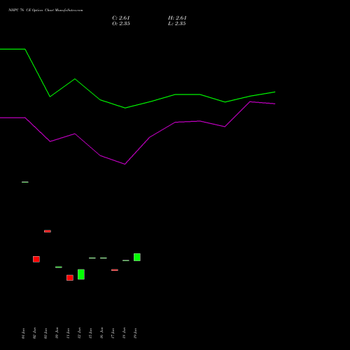 NHPC 76 CE (CALL) 28 July 2026 options price chart analysis NHPC Limited 