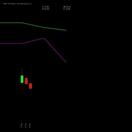 NHPC 76 CE (CALL) 29 September 2026 options price chart analysis NHPC Limited 