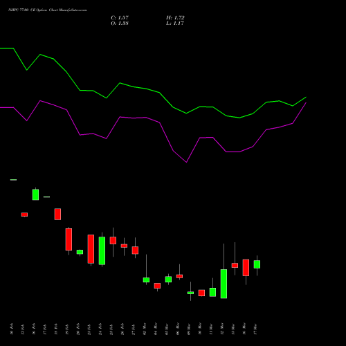 NHPC 77.00 CE (CALL) 30 March 2026 options price chart analysis NHPC Limited 