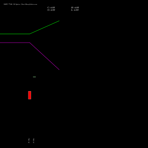 NHPC 77.00 CE (CALL) 28 April 2026 options price chart analysis NHPC Limited 