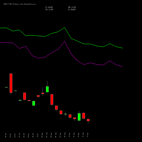 NHPC 77.00 CE (CALL) 25 August 2026 options price chart analysis NHPC Limited 
