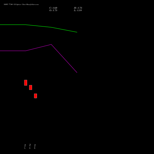 NHPC 77.00 CE (CALL) 29 September 2026 options price chart analysis NHPC Limited 