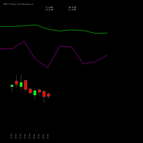 Live NHPC 77 CE (CALL) 30 December 2025 options price chart analysis NHPC Limited 