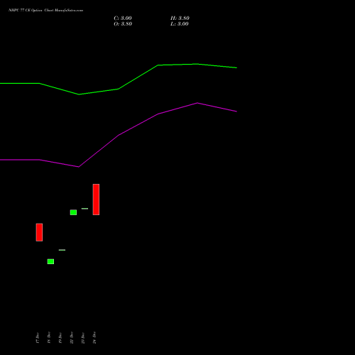 Live NHPC 77 CE (CALL) 27 January 2026 options price chart analysis NHPC Limited 