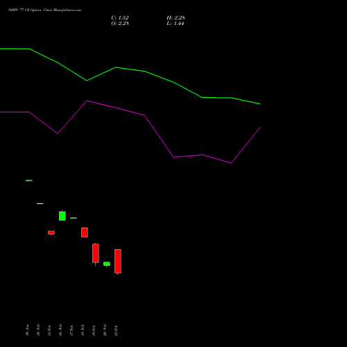 NHPC 77 CE (CALL) 30 March 2026 options price chart analysis NHPC Limited 