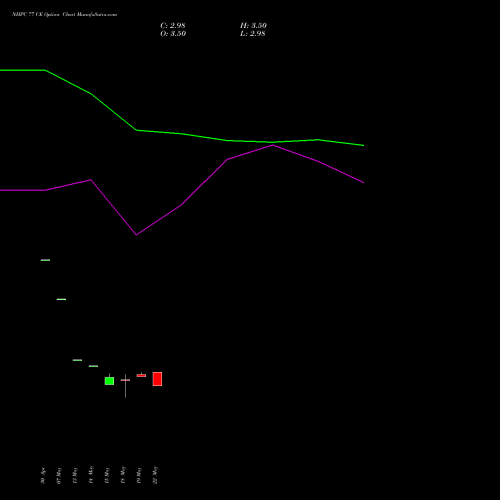 NHPC 77 CE (CALL) 30 June 2026 options price chart analysis NHPC Limited 