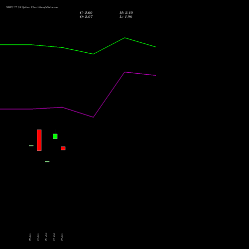 NHPC 77 CE (CALL) 28 July 2026 options price chart analysis NHPC Limited 