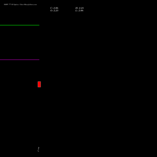 NHPC 77 CE (CALL) 29 September 2026 options price chart analysis NHPC Limited 