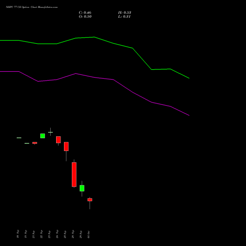 NHPC 77 CE (CALL) 27 October 2026 options price chart analysis NHPC Limited 