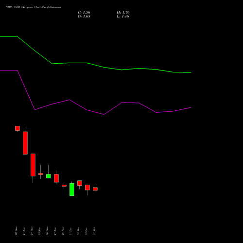 Live NHPC 78.00 CE (CALL) 30 December 2025 options price chart analysis NHPC Limited 