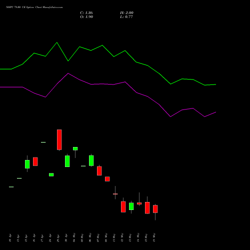 NHPC 78.00 CE (CALL) 26 May 2026 options price chart analysis NHPC Limited 