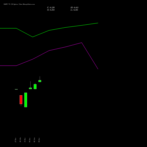 NHPC 78 CE CALL indicators chart analysis NHPC Limited options price chart strike 78 CALL