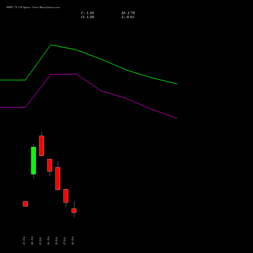 NHPC 78 CE CALL indicators chart analysis NHPC Limited options price chart strike 78 CALL