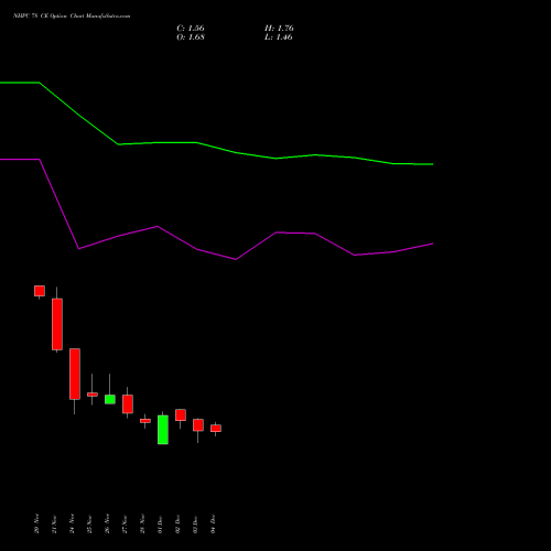Live NHPC 78 CE (CALL) 30 December 2025 options price chart analysis NHPC Limited 