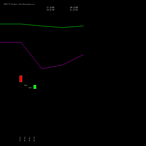 Live NHPC 78 CE (CALL) 27 January 2026 options price chart analysis NHPC Limited 