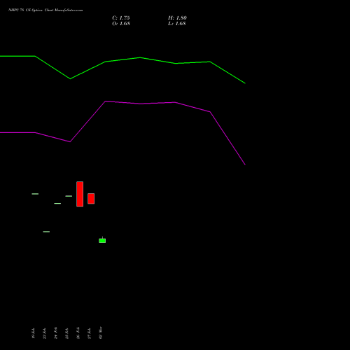 NHPC 78 CE (CALL) 28 April 2026 options price chart analysis NHPC Limited 