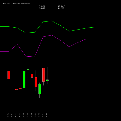 NHPC 79.00 CE (CALL) 24 February 2026 options price chart analysis NHPC Limited 