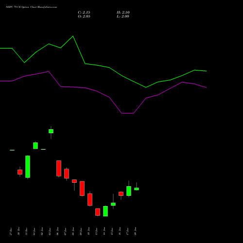 NHPC 79 CE CALL indicators chart analysis NHPC Limited options price chart strike 79 CALL