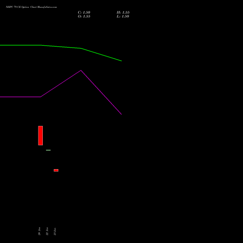 NHPC 79 CE (CALL) 24 February 2026 options price chart analysis NHPC Limited 