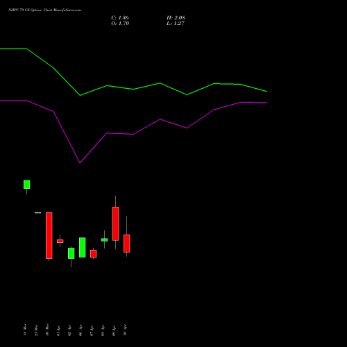 NHPC 79 CE (CALL) 28 April 2026 options price chart analysis NHPC Limited 