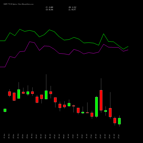 NHPC 79 CE (CALL) 28 July 2026 options price chart analysis NHPC Limited 