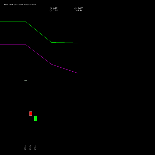 NHPC 79 CE (CALL) 27 October 2026 options price chart analysis NHPC Limited 