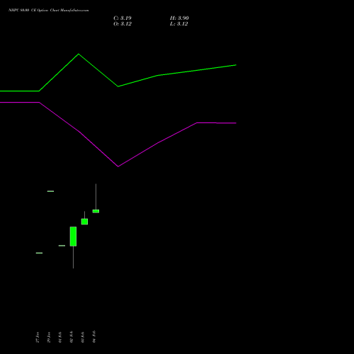 NHPC 80.00 CE (CALL) 30 March 2026 options price chart analysis NHPC Limited 