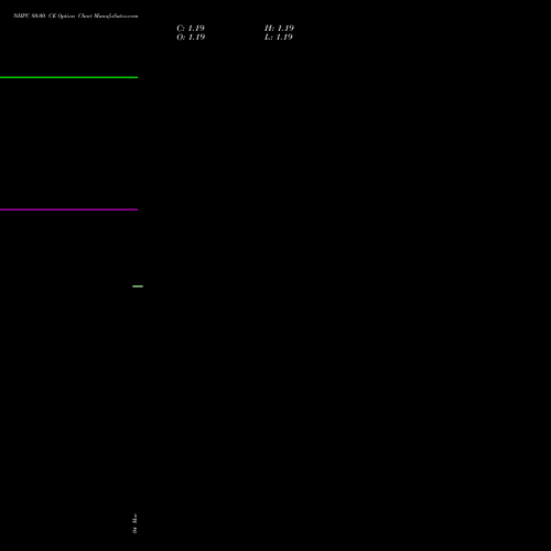 NHPC 80.00 CE (CALL) 28 April 2026 options price chart analysis NHPC Limited 