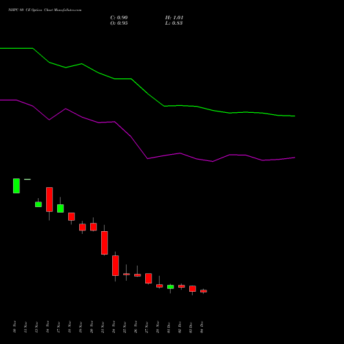 Live NHPC 80 CE (CALL) 30 December 2025 options price chart analysis NHPC Limited 