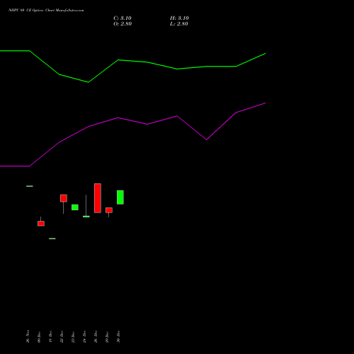 NHPC 80 CE (CALL) 24 February 2026 options price chart analysis NHPC Limited 