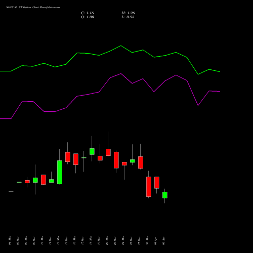 NHPC 80 CE (CALL) 28 April 2026 options price chart analysis NHPC Limited 
