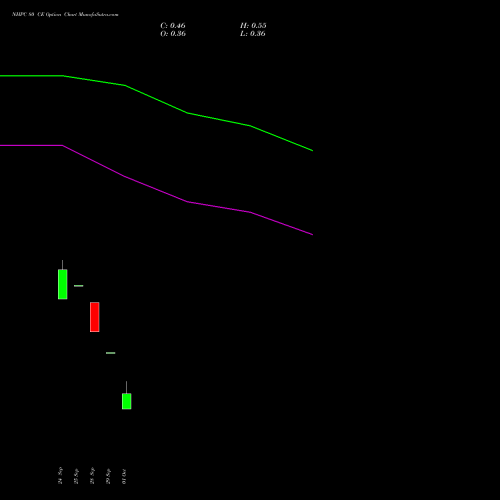 NHPC 80 CE (CALL) 23 November 2026 options price chart analysis NHPC Limited 