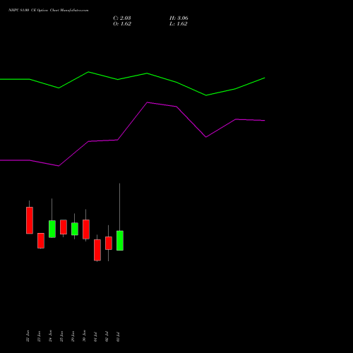 NHPC 81.00 CE (CALL) 28 July 2026 options price chart analysis NHPC Limited 