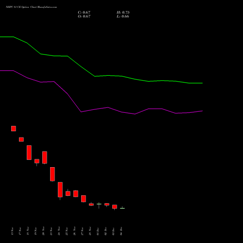 Live NHPC 81 CE (CALL) 30 December 2025 options price chart analysis NHPC Limited 