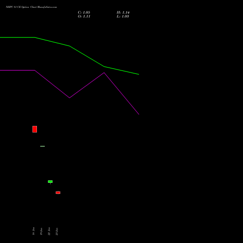 NHPC 81 CE (CALL) 24 February 2026 options price chart analysis NHPC Limited 