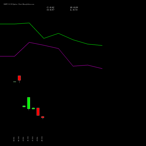 NHPC 81 CE (CALL) 30 March 2026 options price chart analysis NHPC Limited 