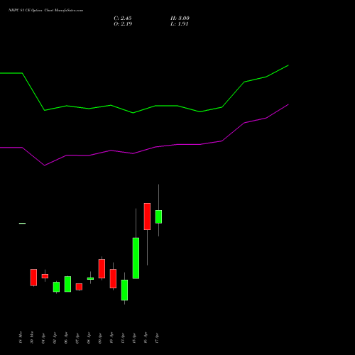NHPC 81 CE (CALL) 28 April 2026 options price chart analysis NHPC Limited 