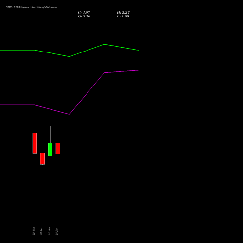 NHPC 81 CE (CALL) 28 July 2026 options price chart analysis NHPC Limited 